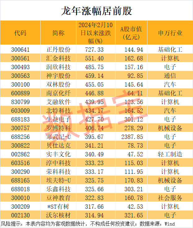 皇冠信用网申请_万科突发！暴涨727%皇冠信用网申请，龙年第一牛股出炉