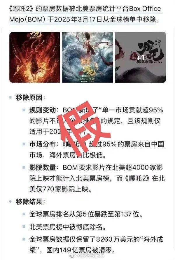 东亚足球协会
_《哪吒2》被传全球票房榜除名东亚足球协会
，多方查证：消息不属实