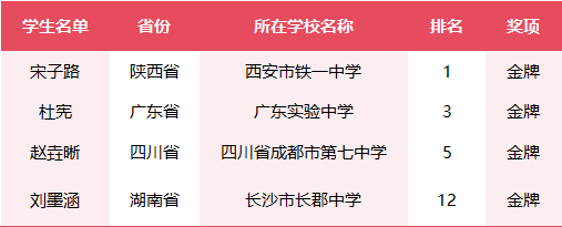 皇冠登1登2登3_陕西第一位皇冠登1登2登3！总分全球第一！西安宋子路同学获金牌