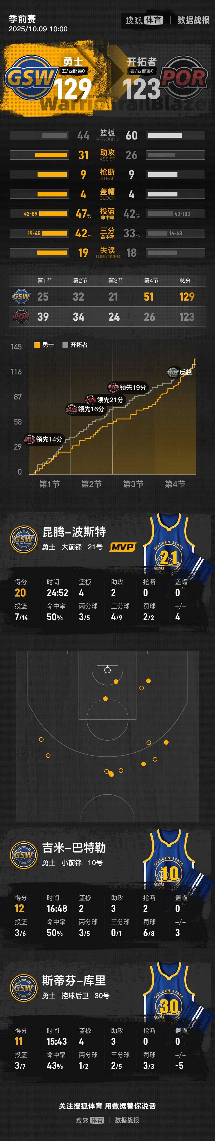 皇冠信用网登3代理_季前赛-杨翰森首秀4+4+1+6犯离场 开拓者负勇士